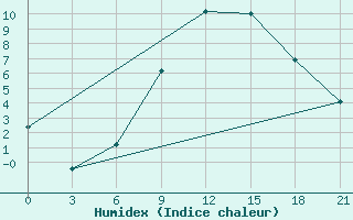 Courbe de l'humidex pour Vinnytsia