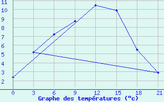 Courbe de tempratures pour Kamysin