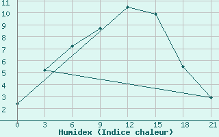 Courbe de l'humidex pour Kamysin