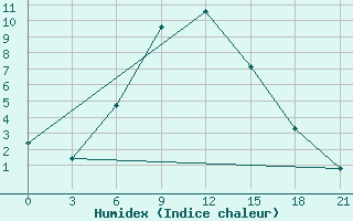 Courbe de l'humidex pour Yusta