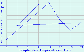 Courbe de tempratures pour Karatuzskoe