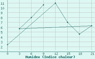 Courbe de l'humidex pour Karatuzskoe