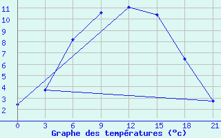 Courbe de tempratures pour Sergac