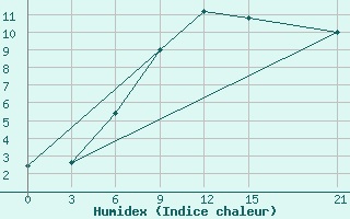 Courbe de l'humidex pour Makko