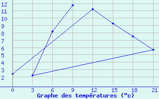 Courbe de tempratures pour Ashotsk