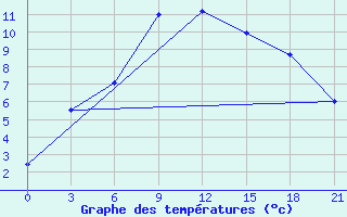 Courbe de tempratures pour Kherson