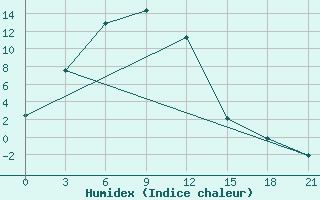 Courbe de l'humidex pour Mondy