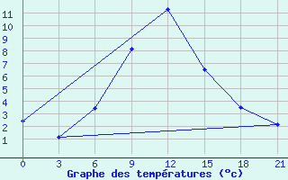 Courbe de tempratures pour Iki-Burul