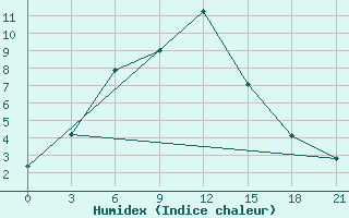 Courbe de l'humidex pour Erzurum Bolge