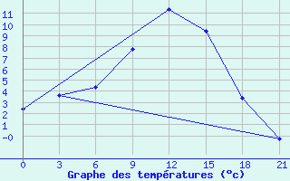 Courbe de tempratures pour Vidin