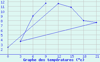 Courbe de tempratures pour Ersov