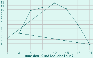 Courbe de l'humidex pour Vasilevici