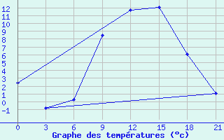 Courbe de tempratures pour Osijek / Klisa