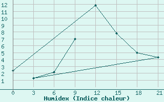 Courbe de l'humidex pour Aspindza