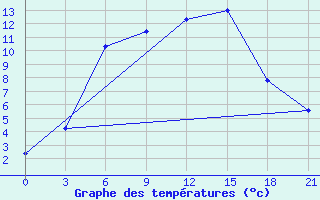 Courbe de tempratures pour Vladimir