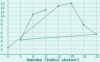 Courbe de l'humidex pour Vladimir