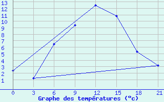 Courbe de tempratures pour Yusta