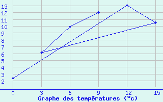 Courbe de tempratures pour Stepnogorsk