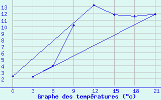 Courbe de tempratures pour Suhinici