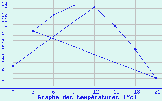 Courbe de tempratures pour Omsk