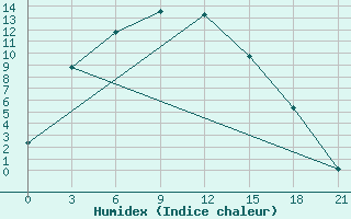 Courbe de l'humidex pour Omsk