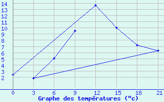 Courbe de tempratures pour Kahramanmaras