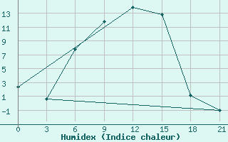 Courbe de l'humidex pour Kotel'Nikovo