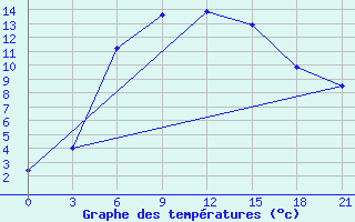 Courbe de tempratures pour Kalac