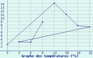 Courbe de tempratures pour Razgrad