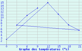 Courbe de tempratures pour Naryn