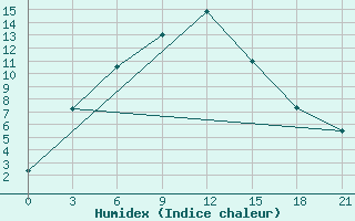 Courbe de l'humidex pour Naryn