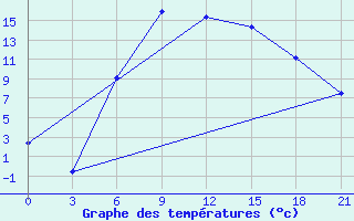 Courbe de tempratures pour Belyj