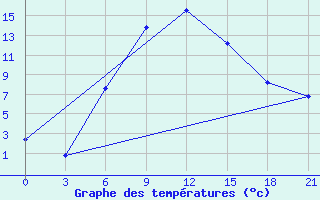 Courbe de tempratures pour Makko