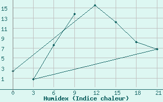 Courbe de l'humidex pour Makko