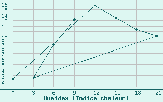 Courbe de l'humidex pour Artashat