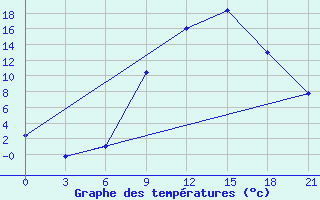 Courbe de tempratures pour Tetovo