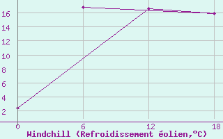 Courbe du refroidissement olien pour Kolezma