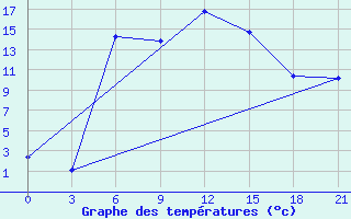 Courbe de tempratures pour Aparan