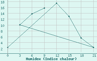 Courbe de l'humidex pour Kemchug