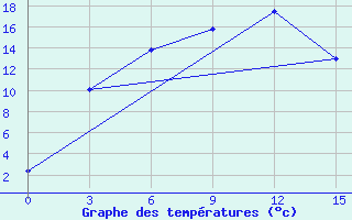 Courbe de tempratures pour Kemchug