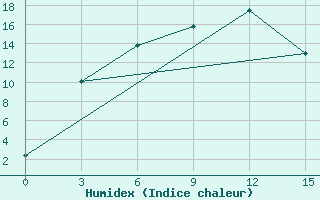 Courbe de l'humidex pour Kemchug