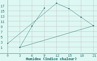 Courbe de l'humidex pour Elat'Ma