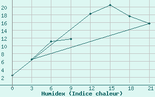 Courbe de l'humidex pour Vinnicy