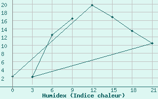 Courbe de l'humidex pour Bolnisi