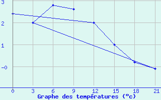 Courbe de tempratures pour Kuzmovka