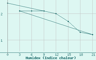 Courbe de l'humidex pour Vyborg