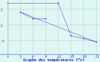 Courbe de tempratures pour Nikolaevskoe