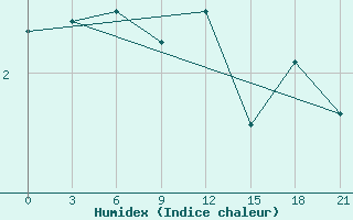 Courbe de l'humidex pour Dalatangi