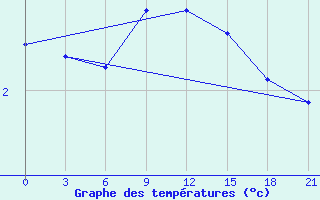 Courbe de tempratures pour Smolensk