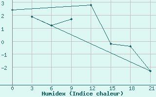 Courbe de l'humidex pour Pavlovskij Posad